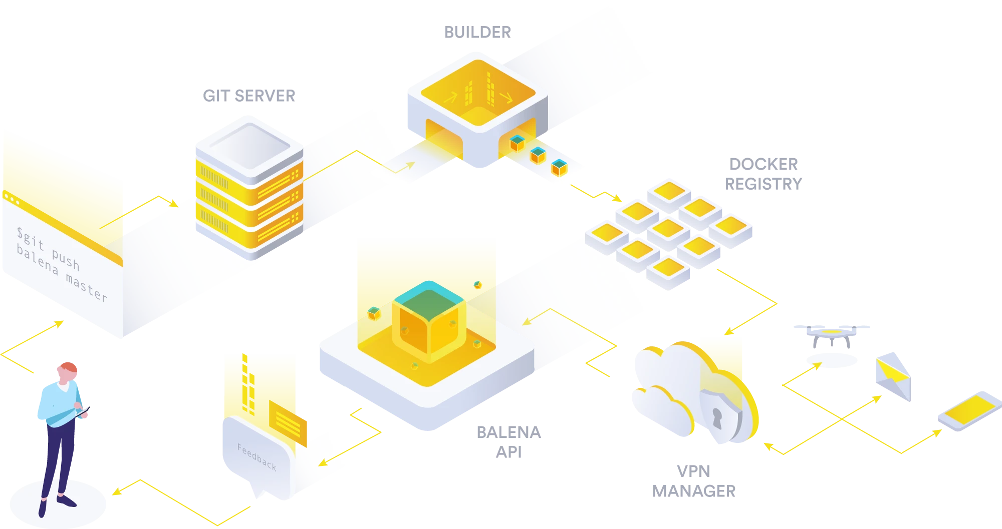 how git push works